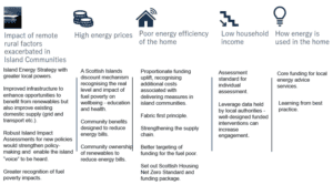 Table showing fuel poverty mitigations grouped by: impact of remote rural factors exacerbated in island commuinities; high energy prices; poor energy efficiency of the home; low household income, and how energy is used in the home.