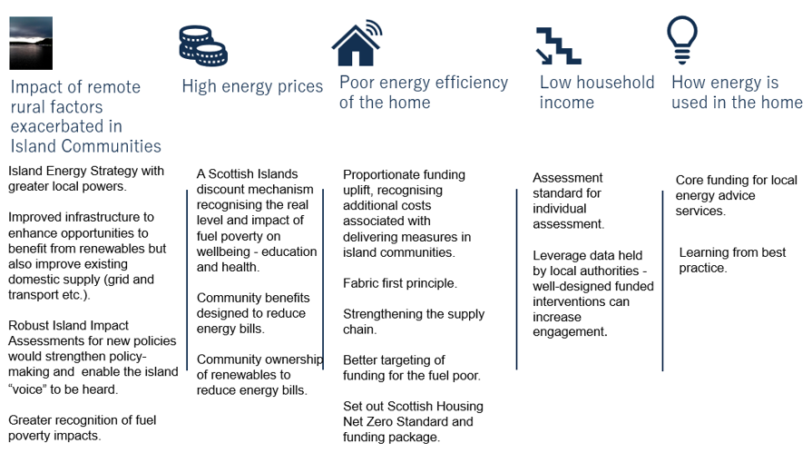 Table showing fuel poverty mitigations grouped by: impact of remote rural factors exacerbated in island commuinities; high energy prices; poor energy efficiency of the home; low household income, and how energy is used in the home.