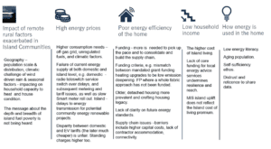 A table showing the drivers of fuel poverty in island communities: impact of remote rural factors exacerbated in island communities; high energy prices; poor energy efficiency of the home; low household income, and how energy is used in the home.