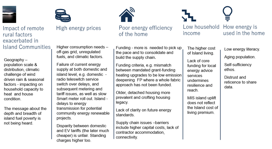 A table showing the drivers of fuel poverty in island communities: impact of remote rural factors exacerbated in island communities; high energy prices; poor energy efficiency of the home; low household income, and how energy is used in the home.